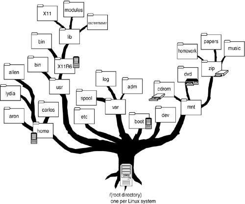 linux tree